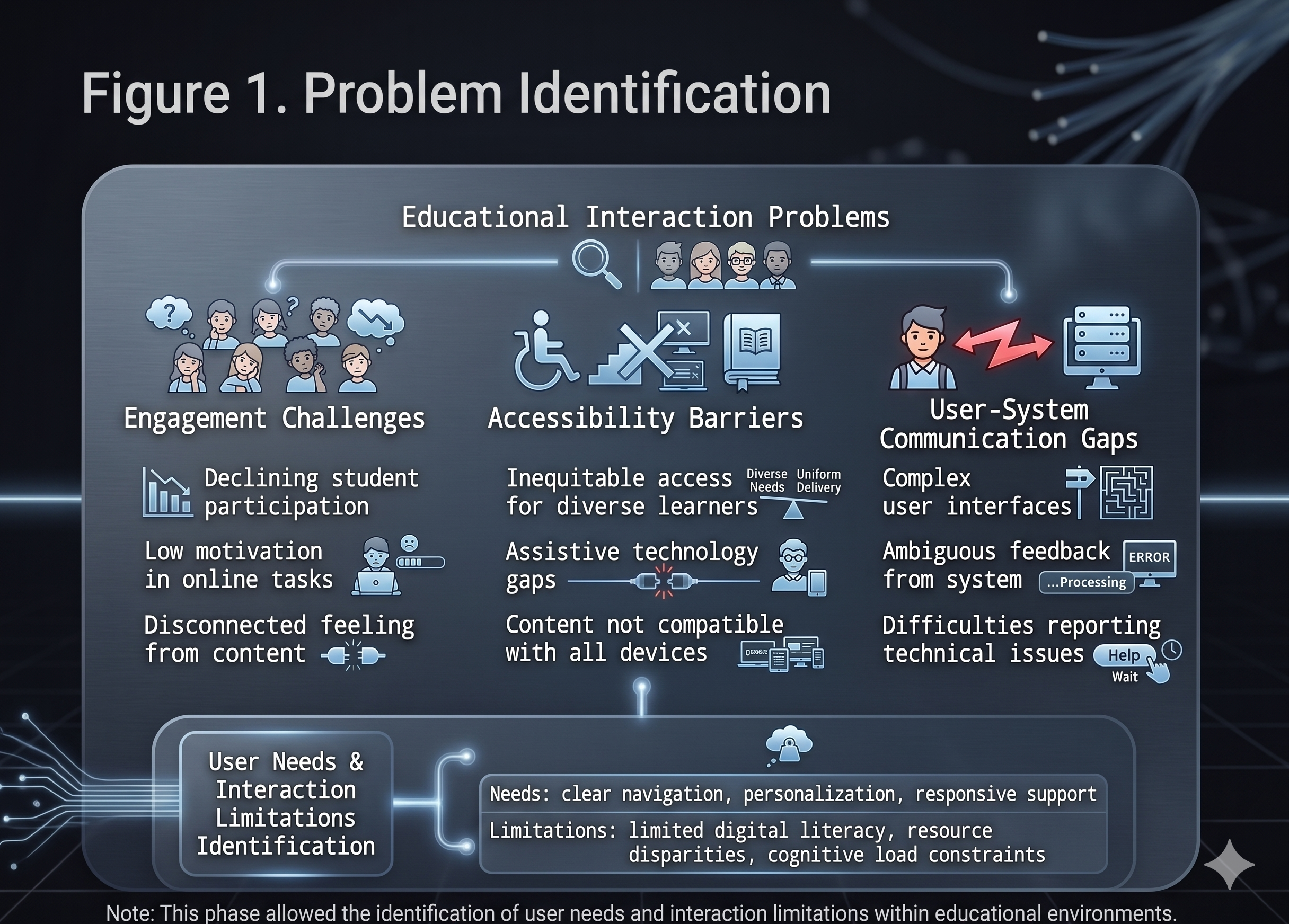 Phase 1 - Problem Identification