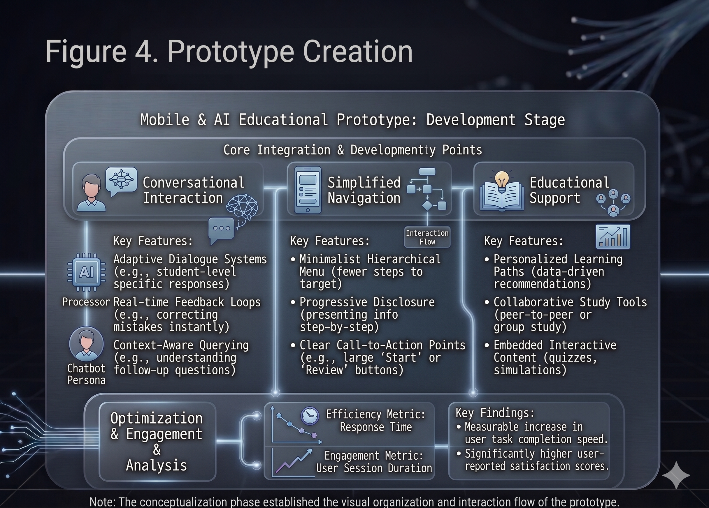 Phase 4 - Prototype Creation